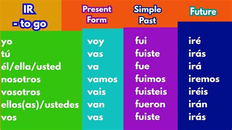 ir conjugation present perfect